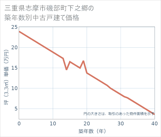 三重県志摩市磯部町下之郷の築年数別の中古戸建て坪単価