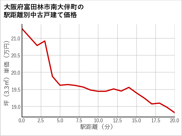 大阪府富田林市南大伴町の徒歩距離別の中古戸建て坪単価