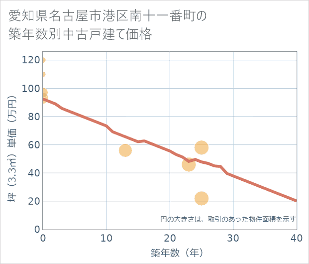 愛知県名古屋市港区南十一番町の築年数別の中古戸建て坪単価