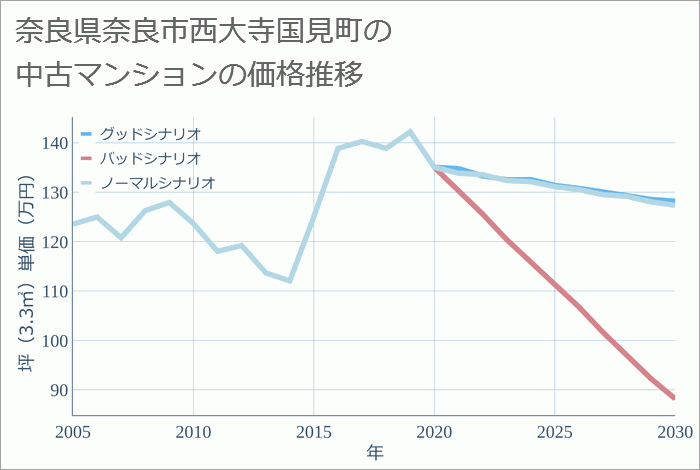 奈良県奈良市西大寺国見町の中古マンション価格推移