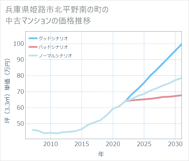 兵庫県姫路市北平野南の町の中古マンション価格推移