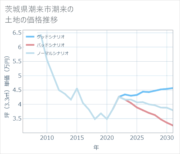茨城県潮来市潮来の土地価格推移