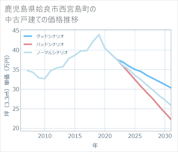 鹿児島県姶良市西宮島町の中古戸建て価格推移