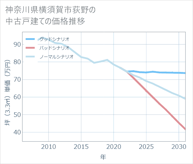 神奈川県横須賀市荻野の中古戸建て価格推移