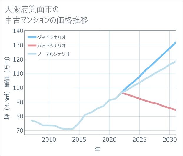 大阪府箕面市の中古マンション価格推移