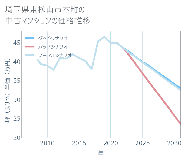 埼玉県東松山市本町の中古マンション価格推移