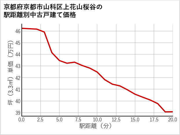 京都府京都市山科区上花山桜谷の徒歩距離別の中古戸建て坪単価