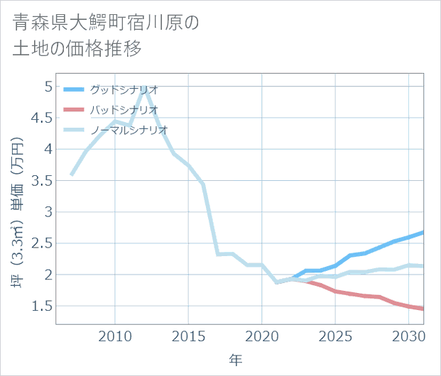 青森県大鰐町宿川原の土地価格推移