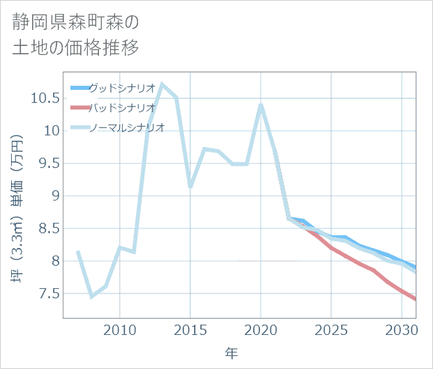 静岡県森町森の土地価格推移