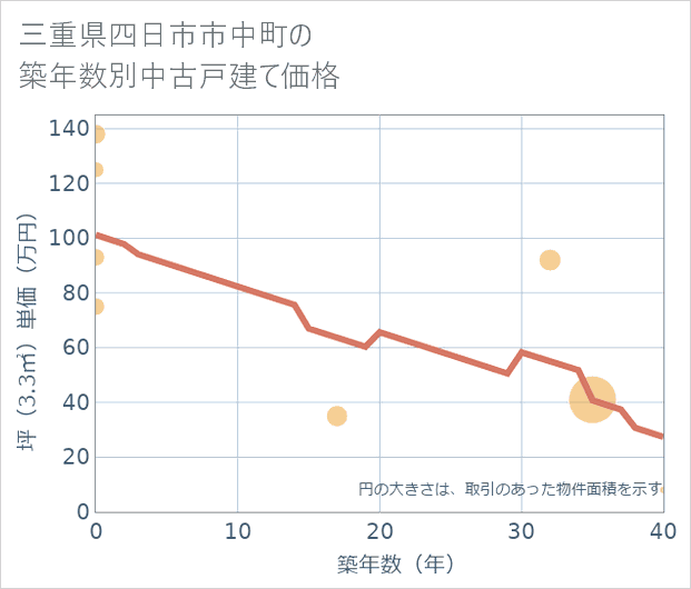三重県四日市市中町の築年数別の中古戸建て坪単価