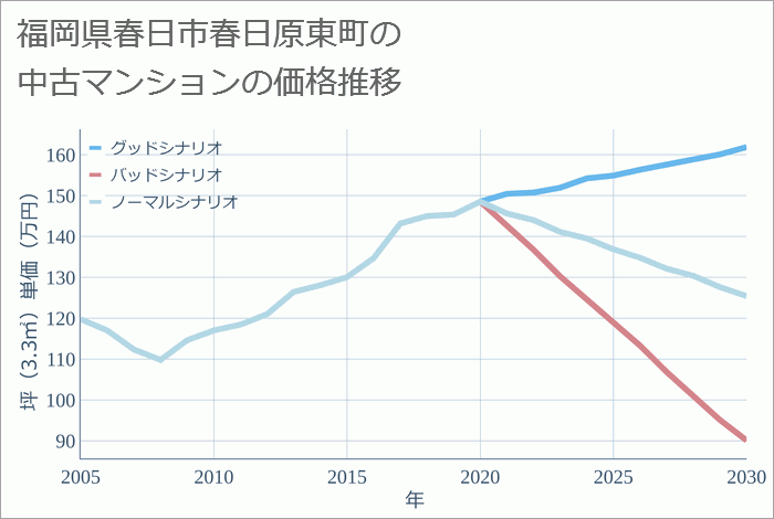 福岡県春日市春日原東町の中古マンション価格推移