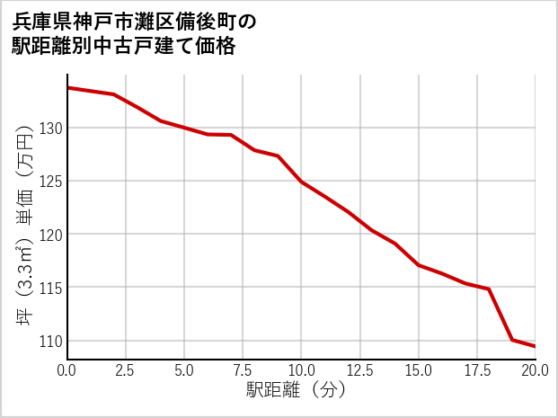兵庫県神戸市灘区備後町の徒歩距離別の中古戸建て坪単価