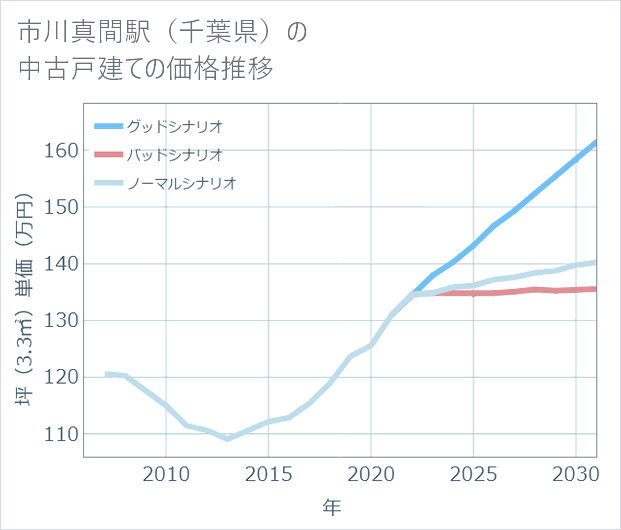 市川真間駅(千葉県)の中古戸建て価格推移