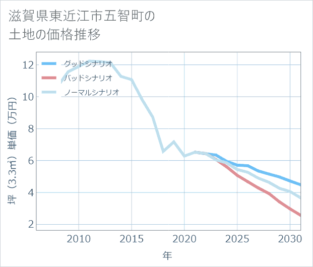 滋賀県東近江市五智町の土地価格推移
