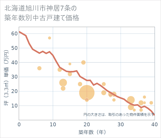 北海道旭川市神居7条の築年数別の中古戸建て坪単価