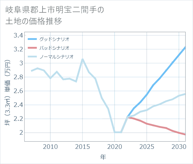 岐阜県郡上市明宝二間手の土地価格推移