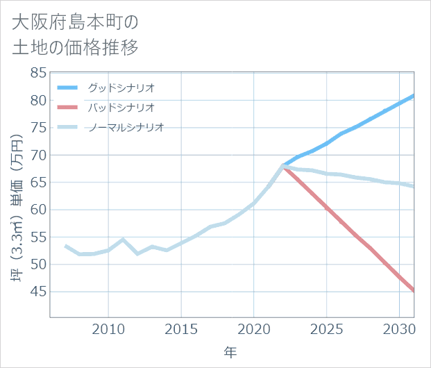 大阪府島本町の土地価格推移