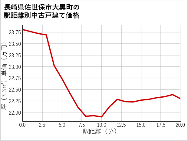 長崎県佐世保市大黒町の徒歩距離別の中古戸建て坪単価