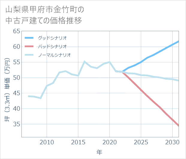 山梨県甲府市金竹町の中古戸建て価格推移