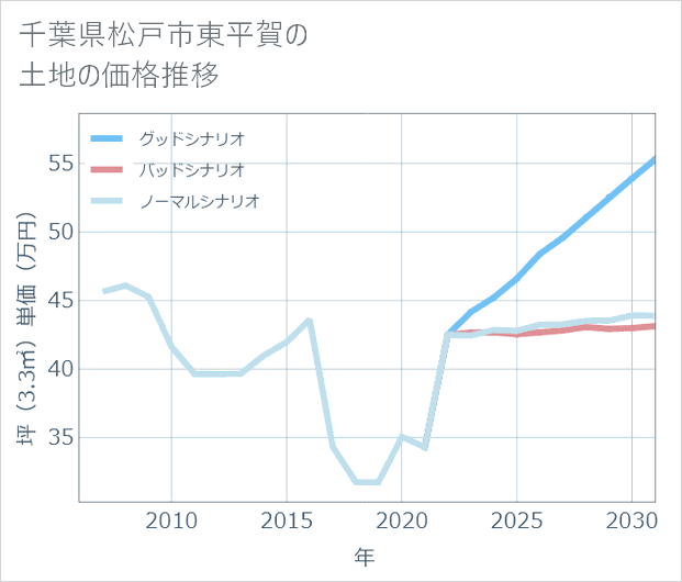 千葉県松戸市東平賀の土地価格推移