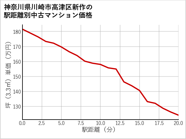 神奈川県川崎市高津区新作の徒歩距離別の中古マンション坪単価