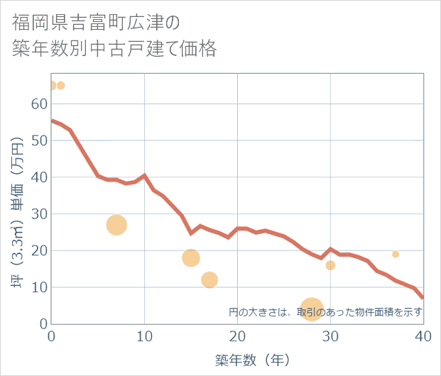 福岡県吉富町広津の築年数別の中古戸建て坪単価