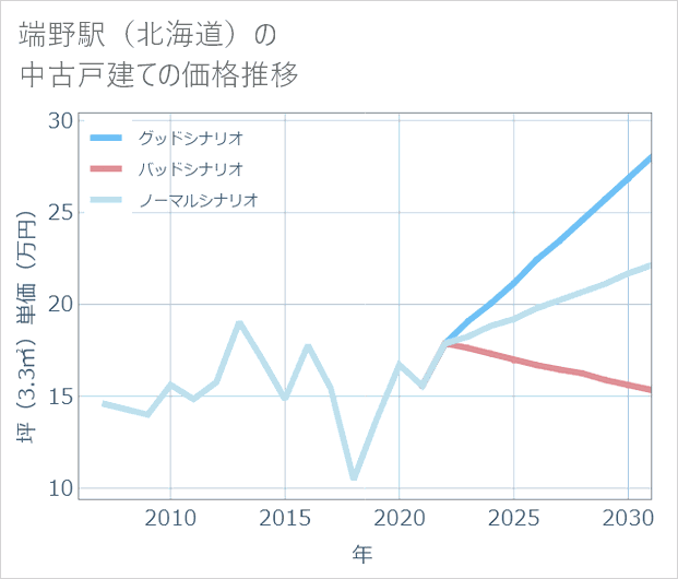 端野駅(北海道)の中古戸建て価格推移