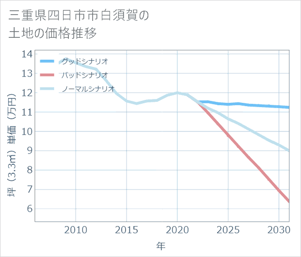 三重県四日市市白須賀の土地価格推移