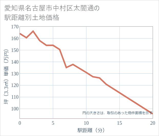愛知県名古屋市中村区太閤通の徒歩距離別の土地坪単価