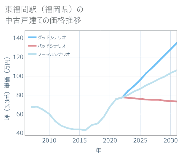 東福間駅(福岡県)の中古戸建て価格推移
