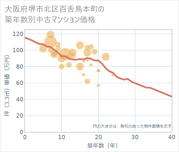 大阪府堺市北区百舌鳥本町の築年数別の中古マンション坪単価