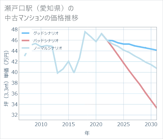 瀬戸口駅(愛知県)の中古マンション価格推移