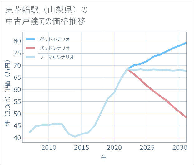 東花輪駅(山梨県)の中古戸建て価格推移