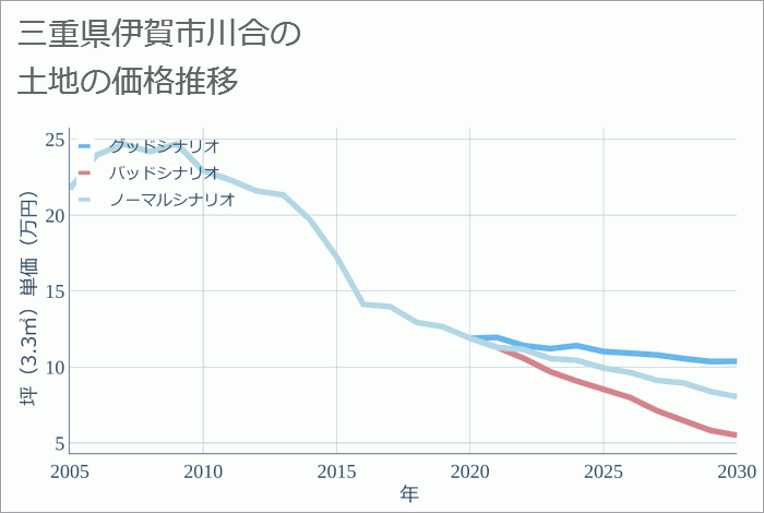 三重県伊賀市川合の土地価格推移