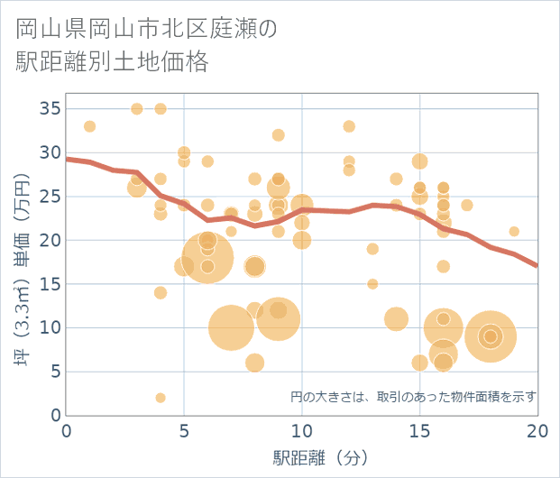 岡山県岡山市北区庭瀬の徒歩距離別の土地坪単価