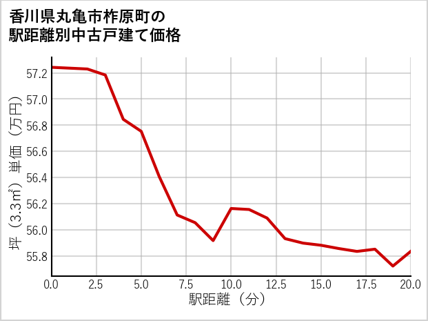 香川県丸亀市柞原町の徒歩距離別の中古戸建て坪単価