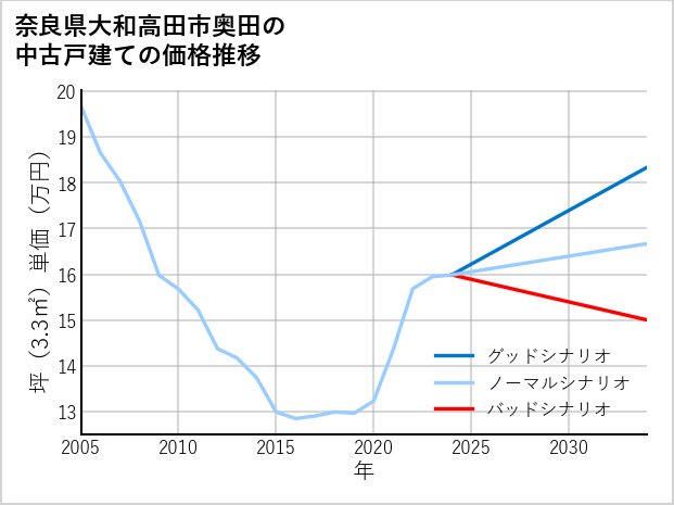 奈良県大和高田市奥田の中古戸建て価格推移