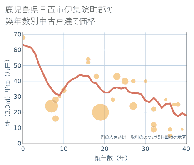 鹿児島県日置市伊集院町郡の築年数別の中古戸建て坪単価