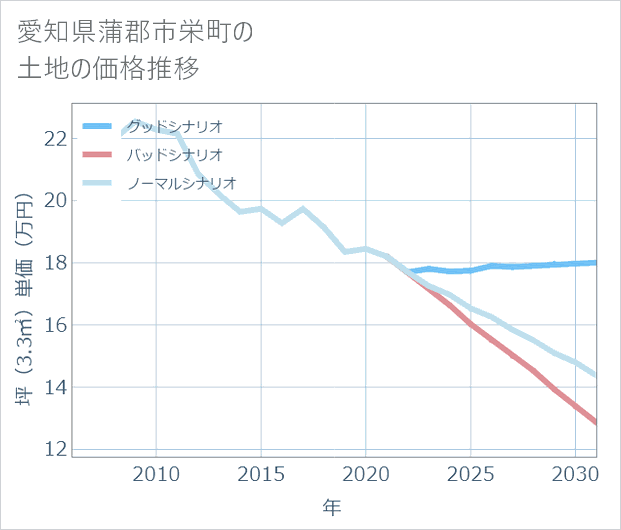 愛知県蒲郡市栄町の土地価格推移