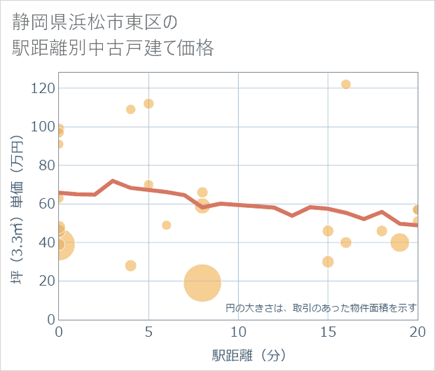静岡県浜松市東区の徒歩距離別の中古戸建て坪単価