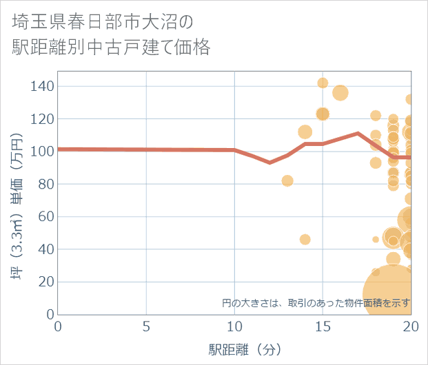 埼玉県春日部市大沼の徒歩距離別の中古戸建て坪単価