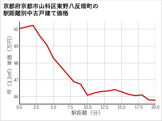 京都府京都市山科区東野八反畑町の徒歩距離別の中古戸建て坪単価