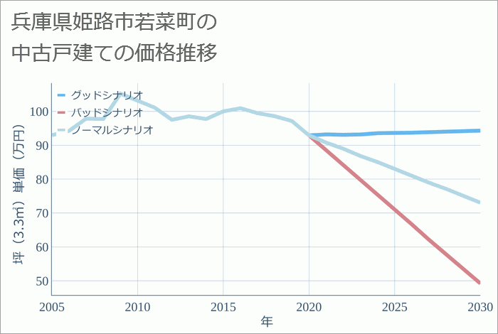 兵庫県姫路市若菜町の中古戸建て価格推移