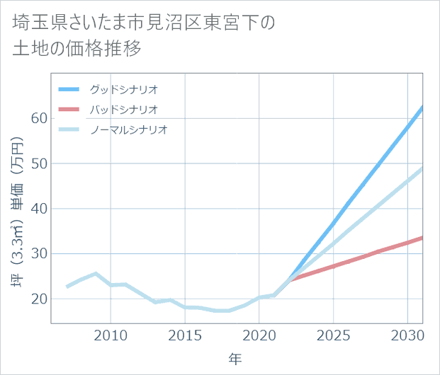 埼玉県さいたま市見沼区東宮下の土地価格推移