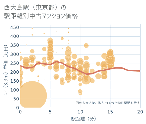 西大島駅(東京都)の徒歩距離別の中古マンション坪単価