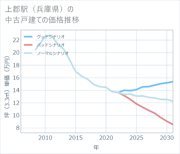 上郡駅(兵庫県)の中古戸建て価格推移