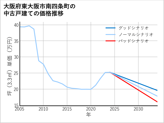 大阪府東大阪市南四条町の中古戸建て価格推移