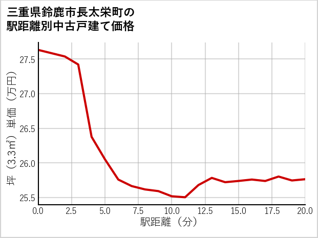 三重県鈴鹿市長太栄町の徒歩距離別の中古戸建て坪単価