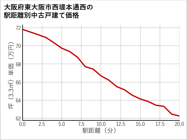 大阪府東大阪市西堤本通西の徒歩距離別の中古戸建て坪単価