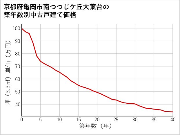 京都府亀岡市南つつじケ丘大葉台の築年数別の中古戸建て坪単価